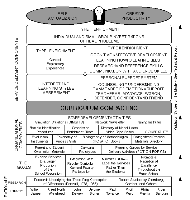 The Effectiveness Of The Schoolwide Enrichment Model On Selected