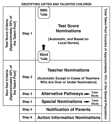 Identification System